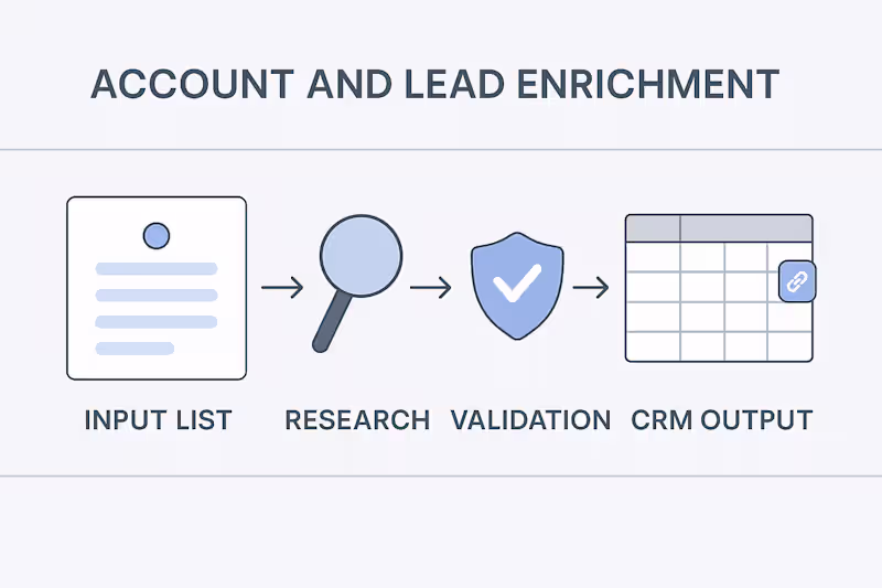 Cover image for High-Quality Account Qualification & Lead Enrichment