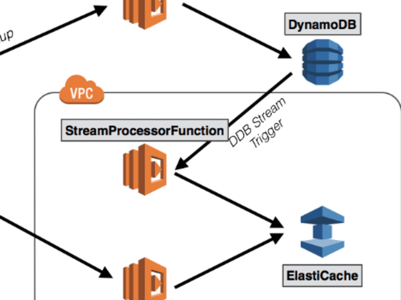Cover image for Migrating a big table from RDS to DynamoDB