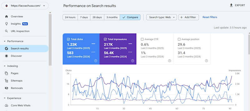 Cover image for  SEO Growth: 285% Impressions and 111% Clicks YoY Increase