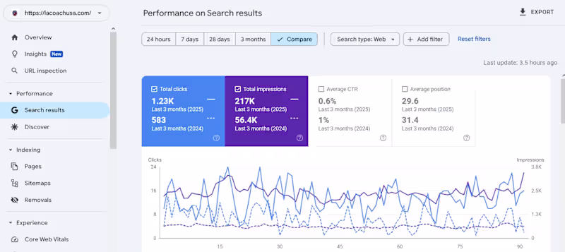 Cover image for  SEO Growth: 285% Impressions and 111% Clicks YoY Increase