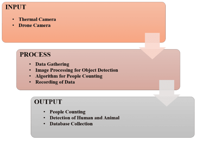 Cover image for Aerial Vehicle to Detect Human and Animal Using Deep CNN