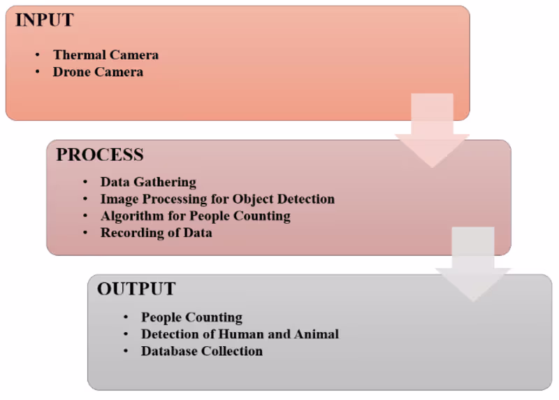 Cover image for Aerial Vehicle to Detect Human and Animal Using Deep CNN