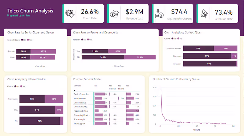 Cover image for Telco Churn Analysis Dashboard