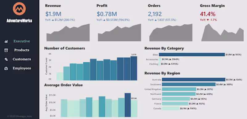 Cover image for 📊 AdventureWorks KPI Dashboard (SQL Server • Tableau BI Das...