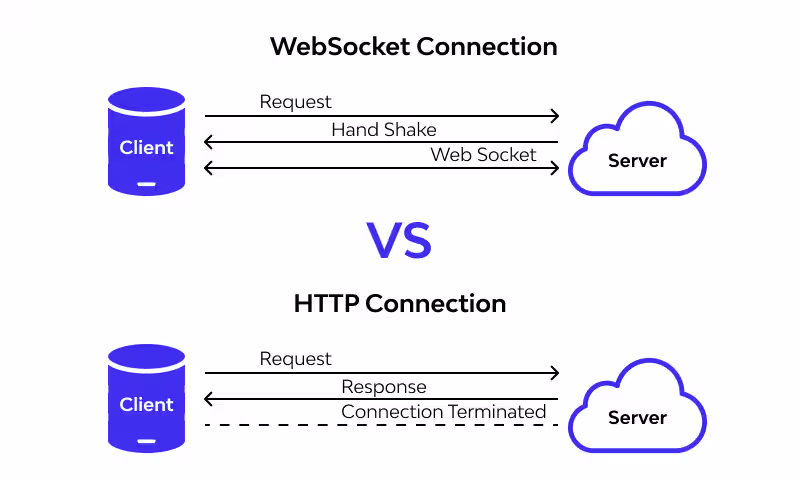 Cover image for Working on High-Performance Real-Time API