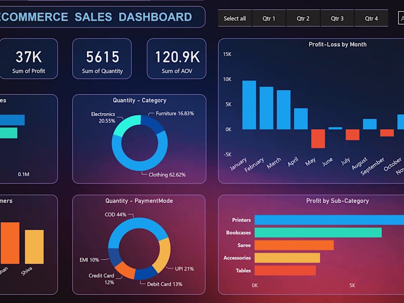 Cover image for Data Analytics & Visualization | Excel, SQL, Power BI, Python