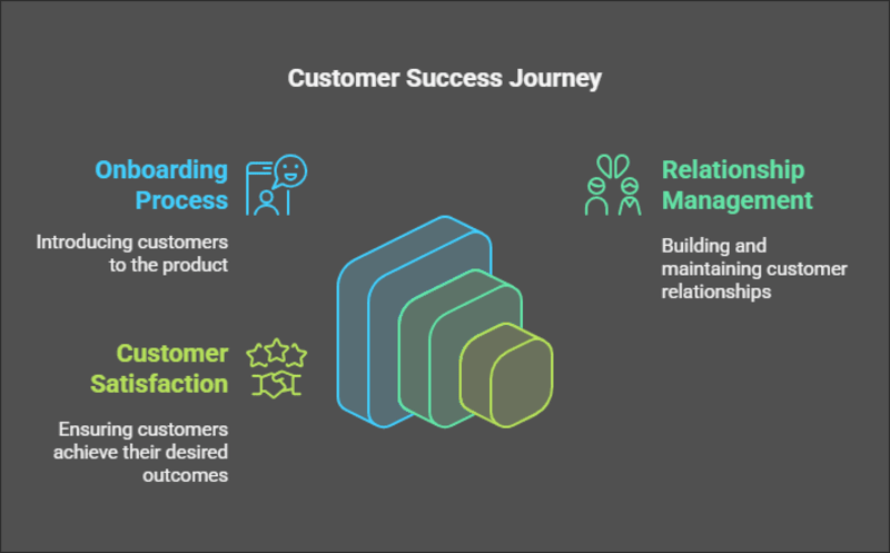 Cover image for Customer Success Manager