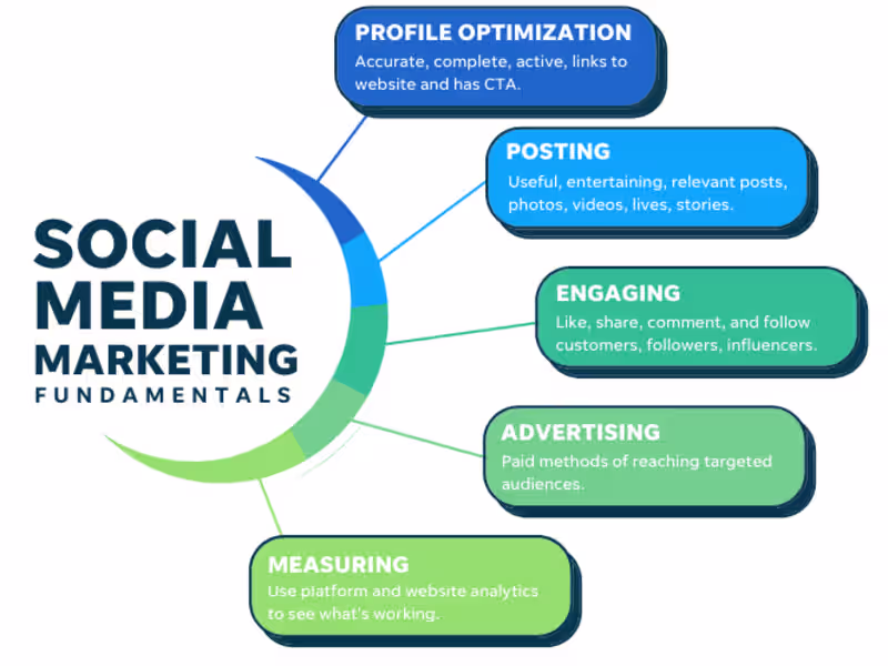Cover image for Social Media Marketing