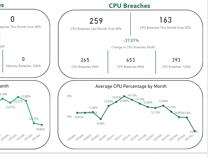 Cover image for Power BI Dashboard design and development