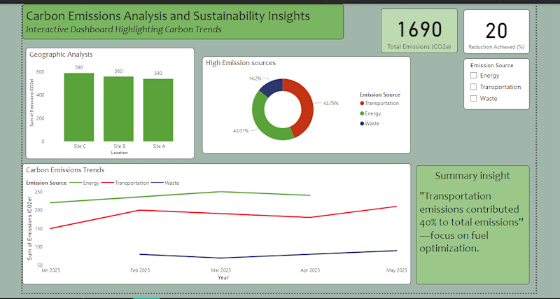 Cover image for Carbon Emission Analysis