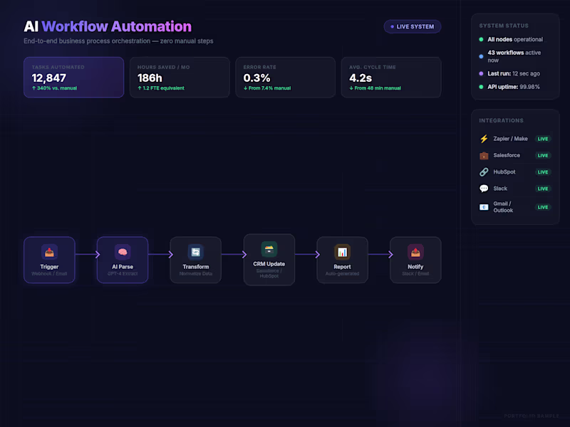 Cover image for Business Workflow Automation (n8n · Make.com · Zapier · API)