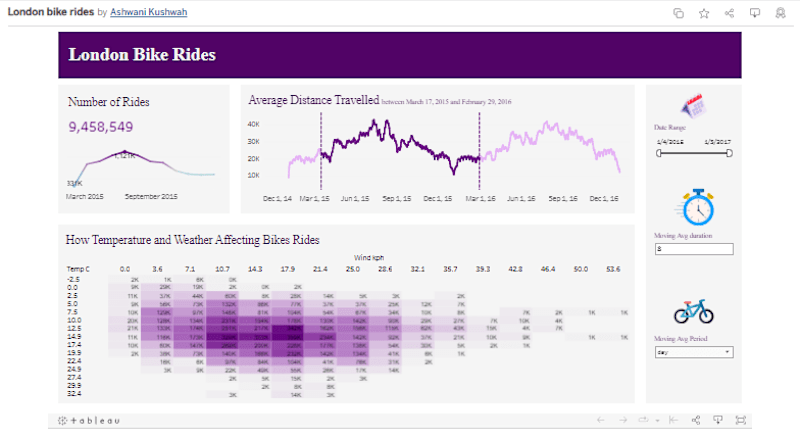Cover image for Tableau Dashboard for Analyzing London Bike Rides.