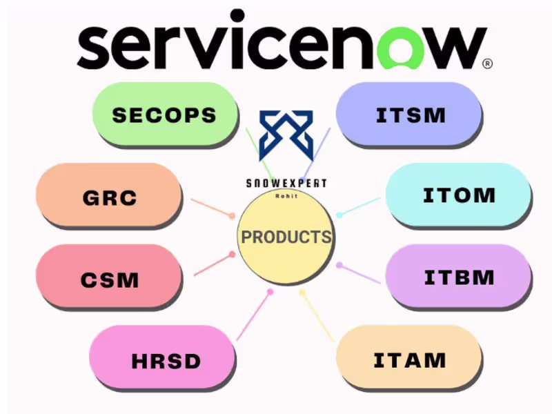 Cover image for ServiceNow Project Manager