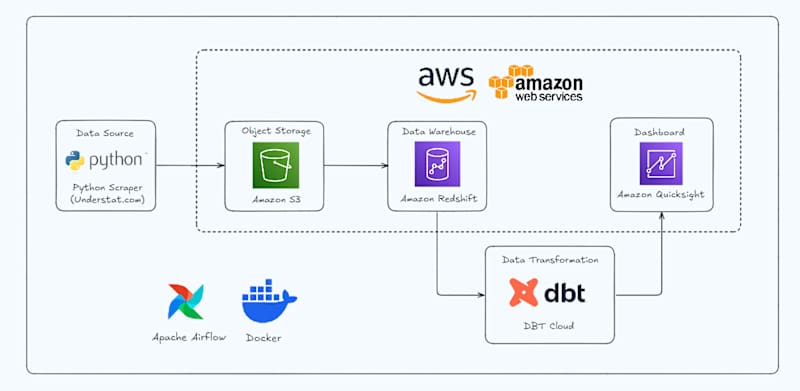 Cover image for Data-Driven Using Airflow, Dbt Cloud, and AWS Tech Stack