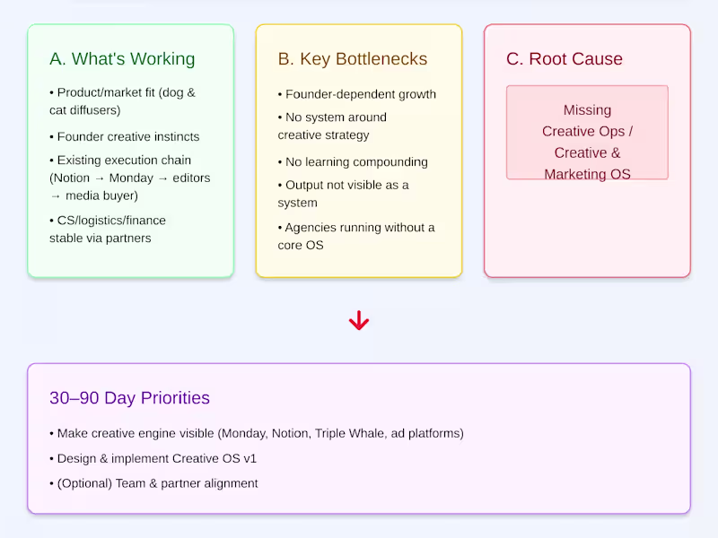 Cover image for Developing a Scalable Creative Operations System