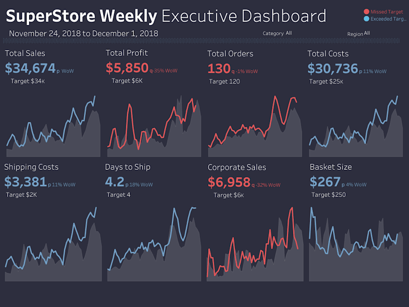 Cover image for Sales SuperStore Deep Data Analysis (5 Dashboards):
