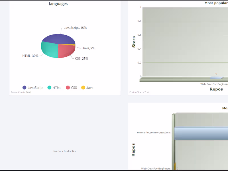 Cover image for Visualize Gitbub User's Data through Chart