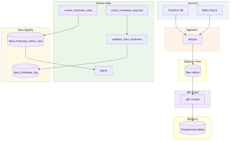 Cover image for Data Quality — Data Freshness