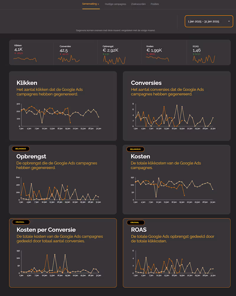 Cover image for Google Ads insights captured in a Looker Studio dashboard. #...