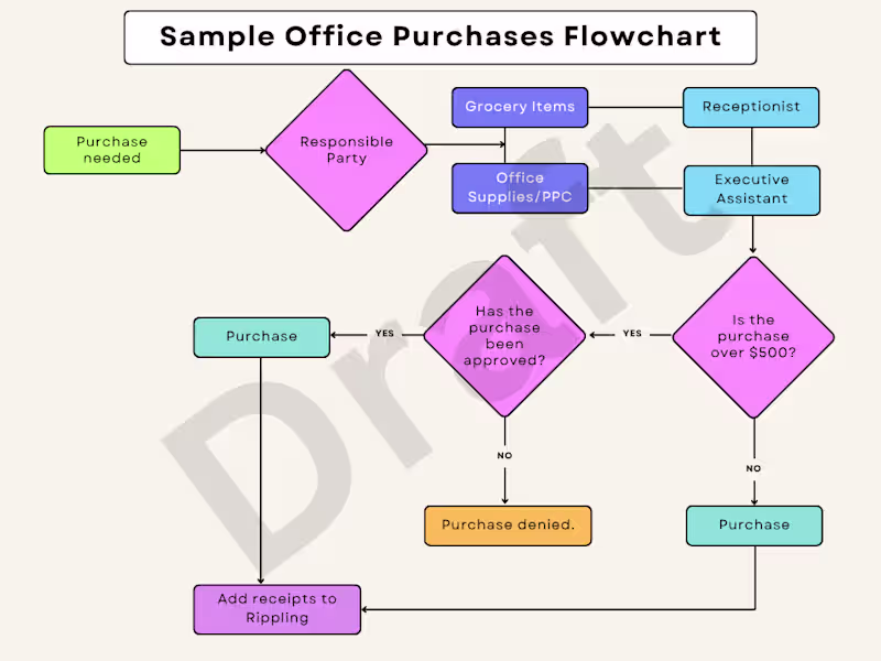 Cover image for This is a sample flowchart I created for a client who wanted...