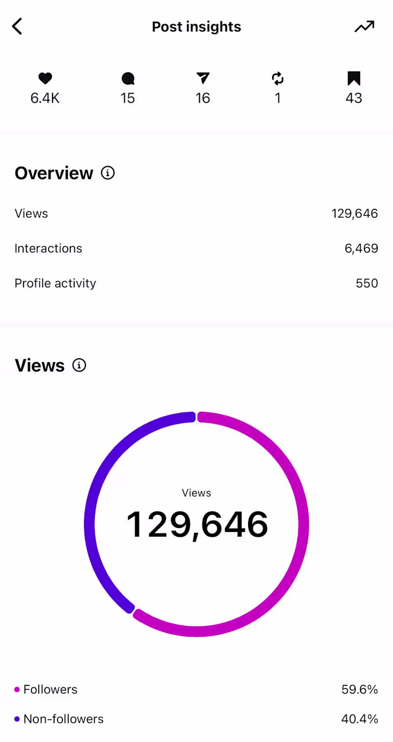 Cover image for Proof that carousel posts can still pull strong Instagram vi...
