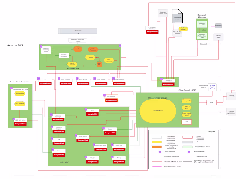 Cover image for Healthcare Application Cloud Migration