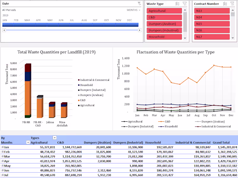 Cover image for Waste Management Dashboard