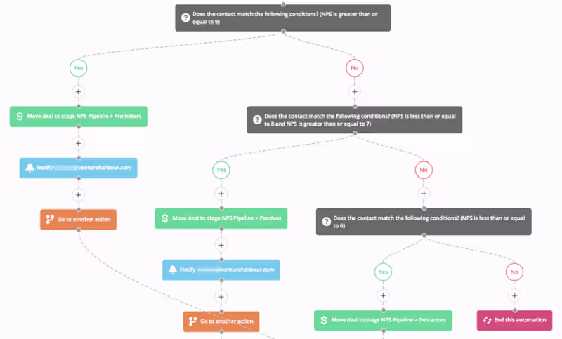 Cover image for Title: NPS Survey Automation Workflow CRM Pipeline Integration