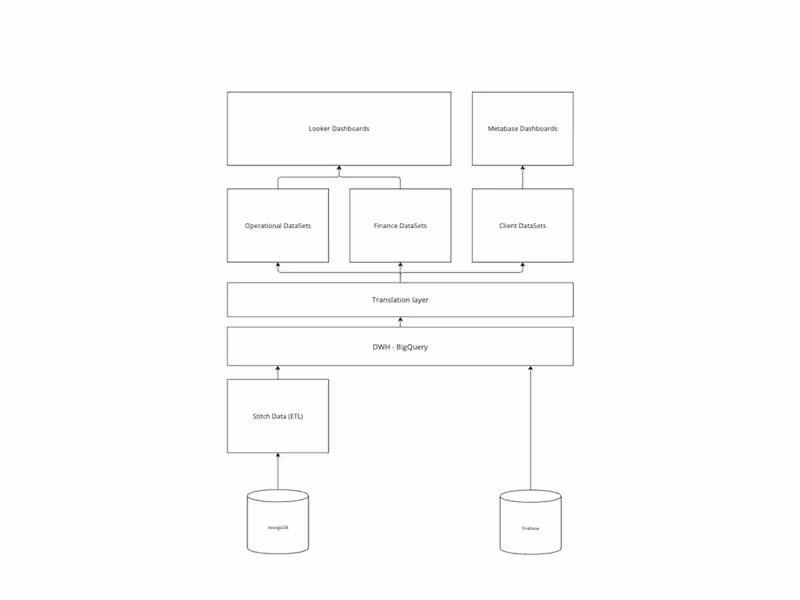 Cover image for Headless BI-Tool in SQL & BigQuery