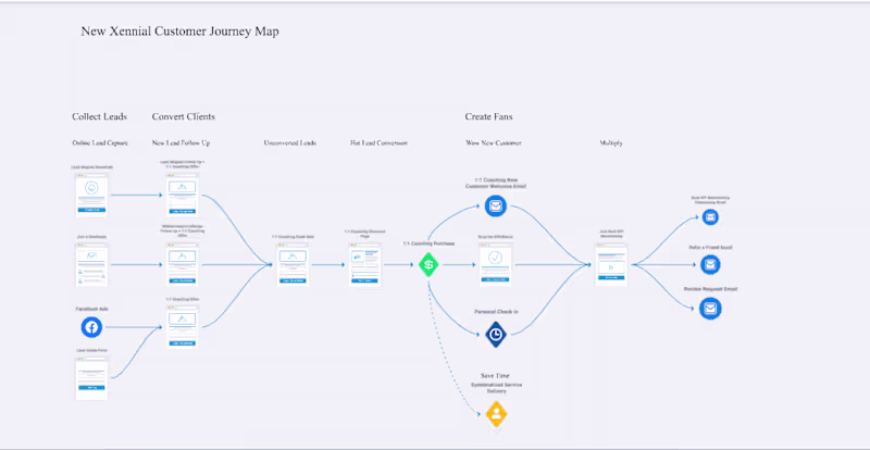 Cover image for Customer Journey Map