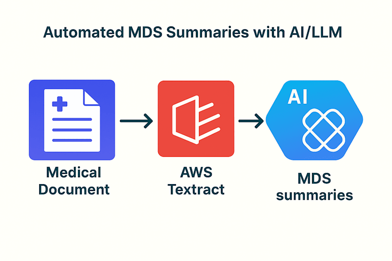 Cover image for Healthcare Document Management App Development
