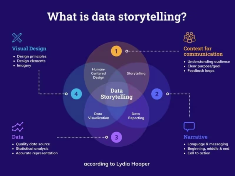 Cover image for Data Storytelling