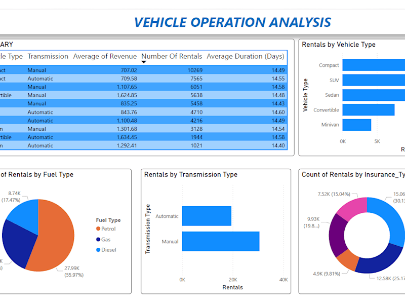 Cover image for Car Rental Analytical System