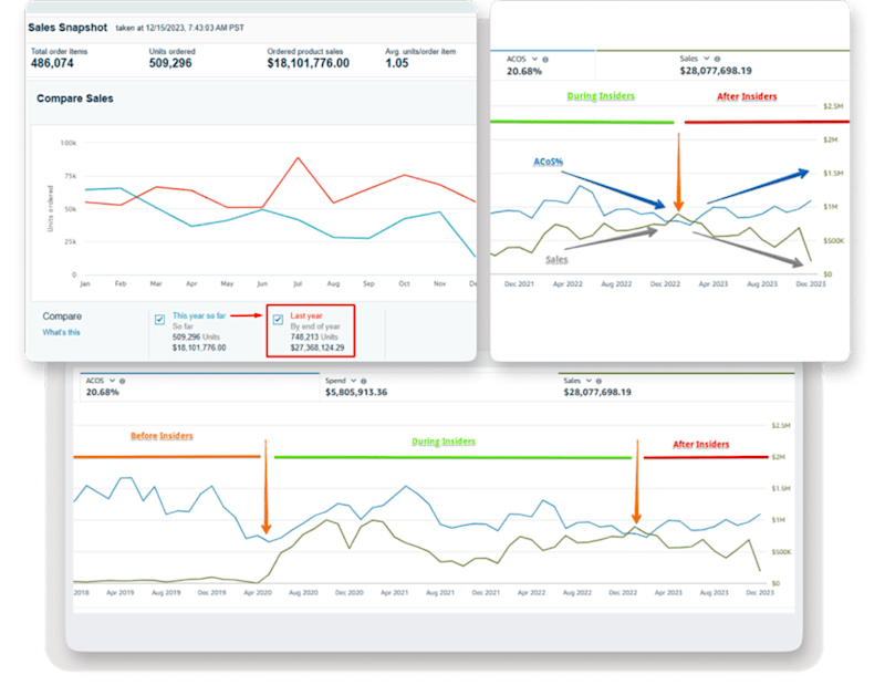 Cover image for $27M to $18M/year - The Cost of Bad PPC Management