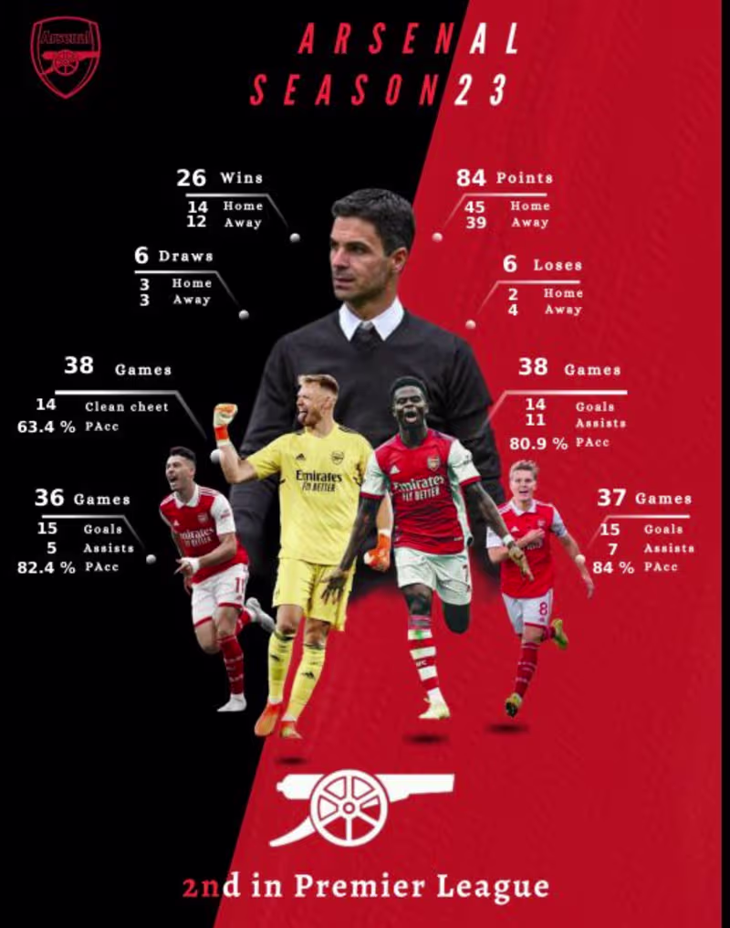 Cover image for Arsenal Player Performance Insights