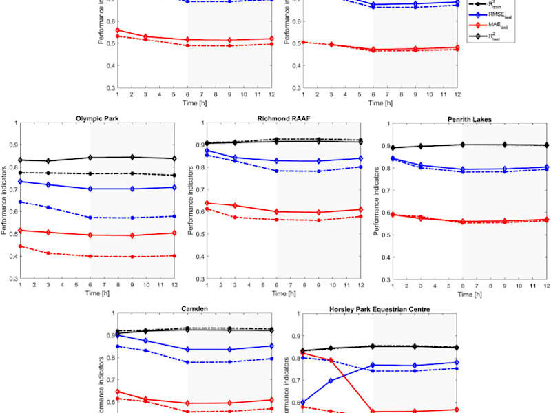 Cover image for Forecasting UHI Intensity in Sydney Using LSTM Models