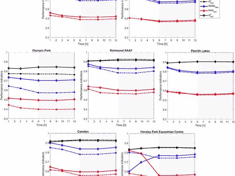 Cover image for Forecasting UHI Intensity in Sydney Using LSTM Models