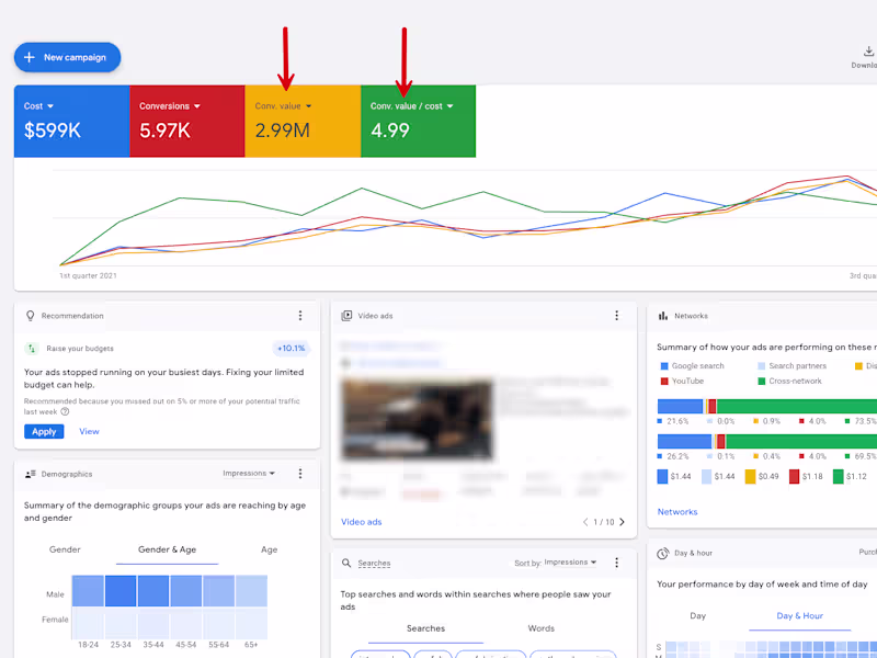 Cover image for $2.99M Conversion Value at 4.98 Google Ads ROAS