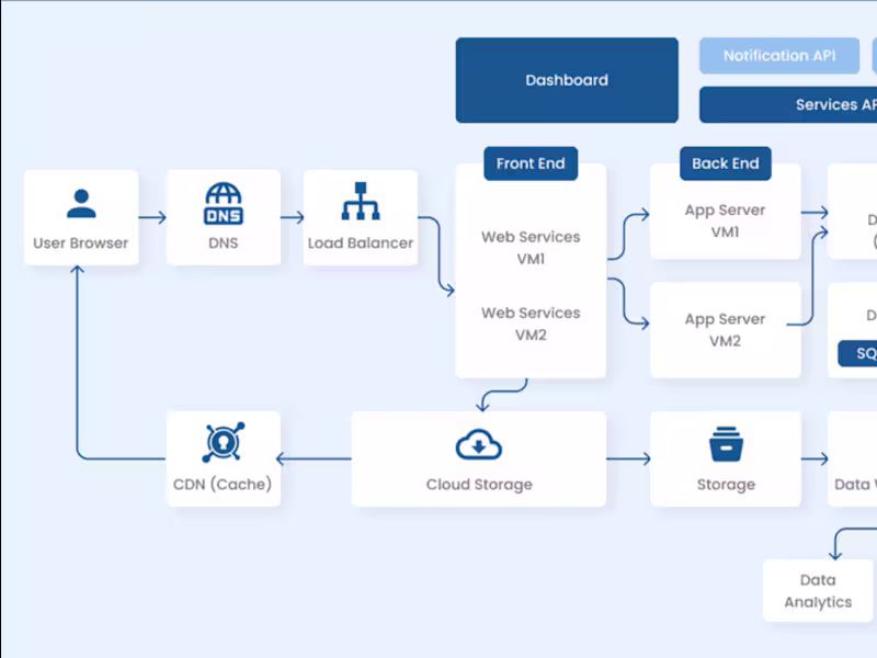 Cover image for Backend APIs/Services System Architecture