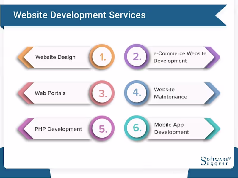 Cover image for Website development 