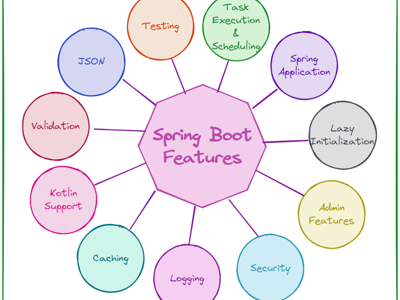 Cover image for Web Application Development