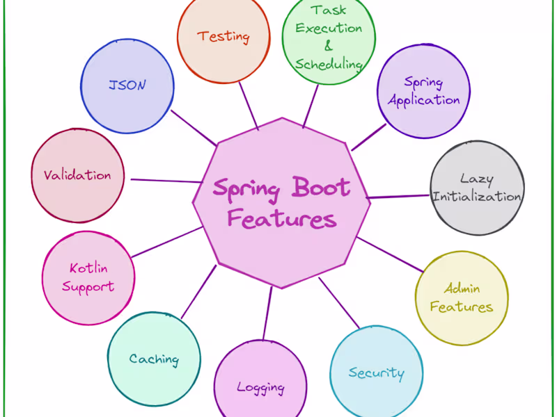 Cover image for Web Application Development