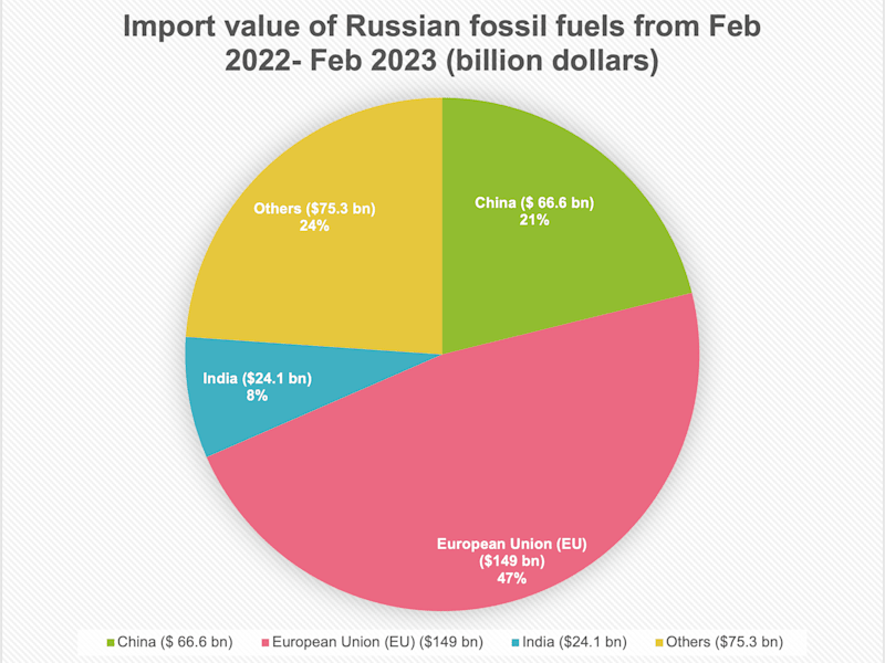 Cover image for Who is financing Russia’s invasion of Ukraine?