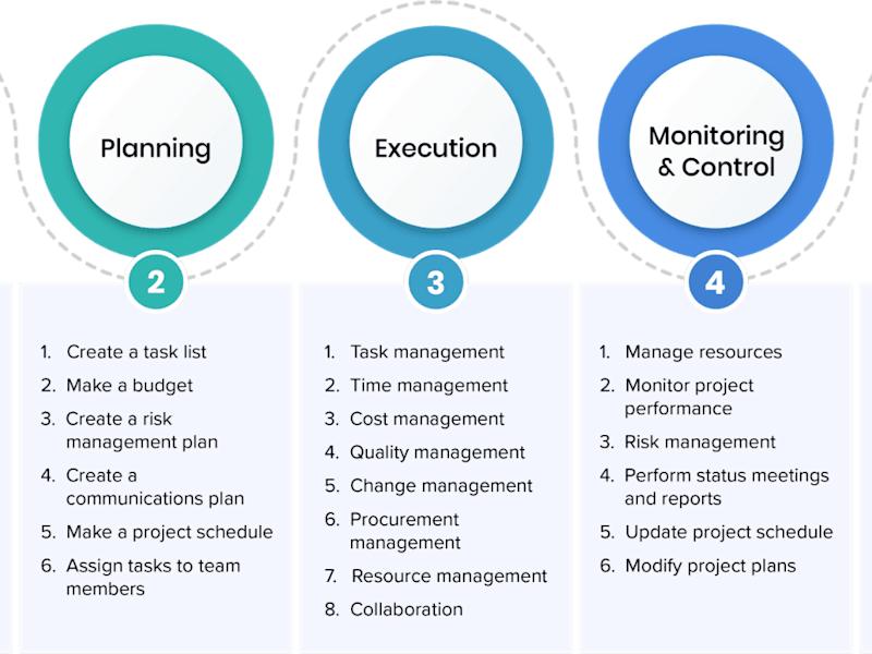 Cover image for Project planning 