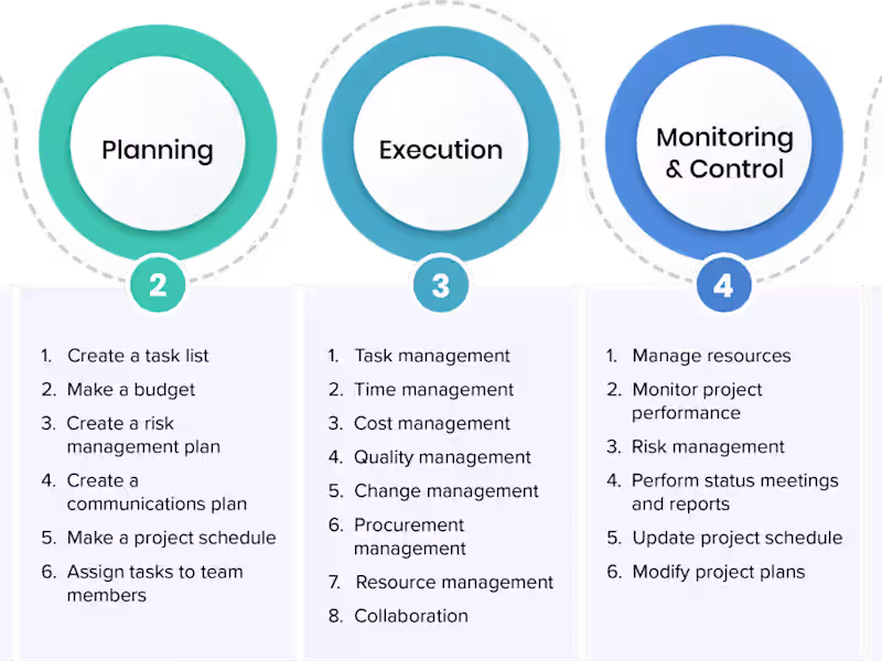 Cover image for Project planning 