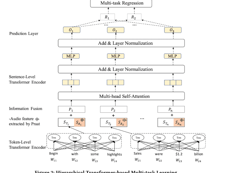 Cover image for Multimodal: Hierarchical Transformer-based Multi-task Learning 