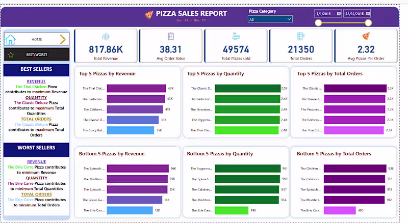 Cover image for PIZZA SALES REPORT