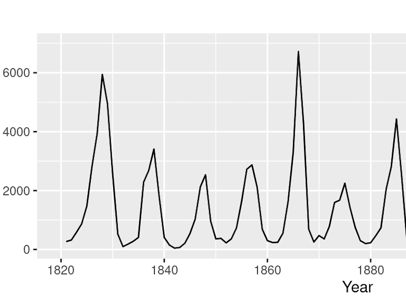 Cover image for Time Series Analysis (Seasonality)