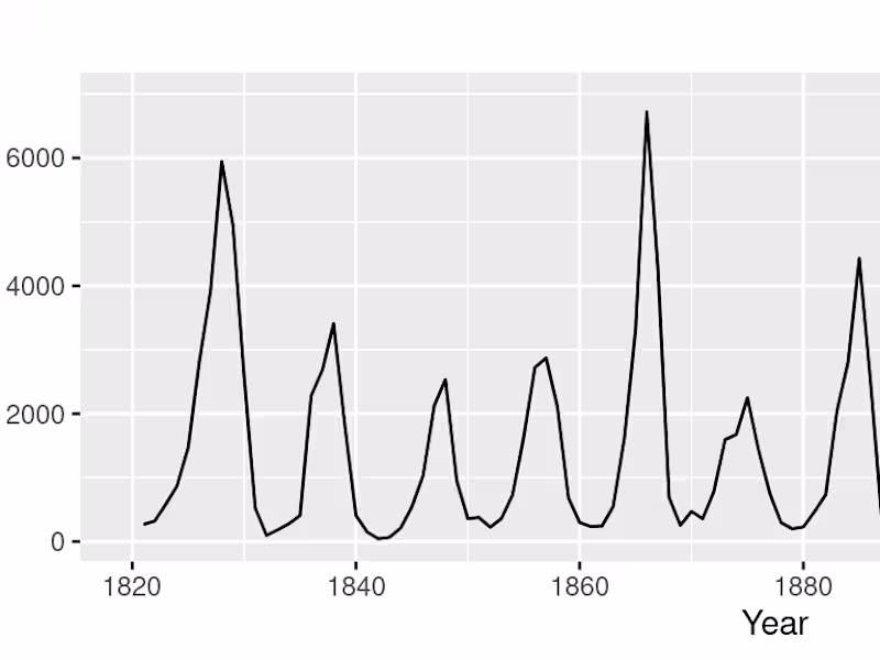 Cover image for Time Series Analysis (Seasonality)