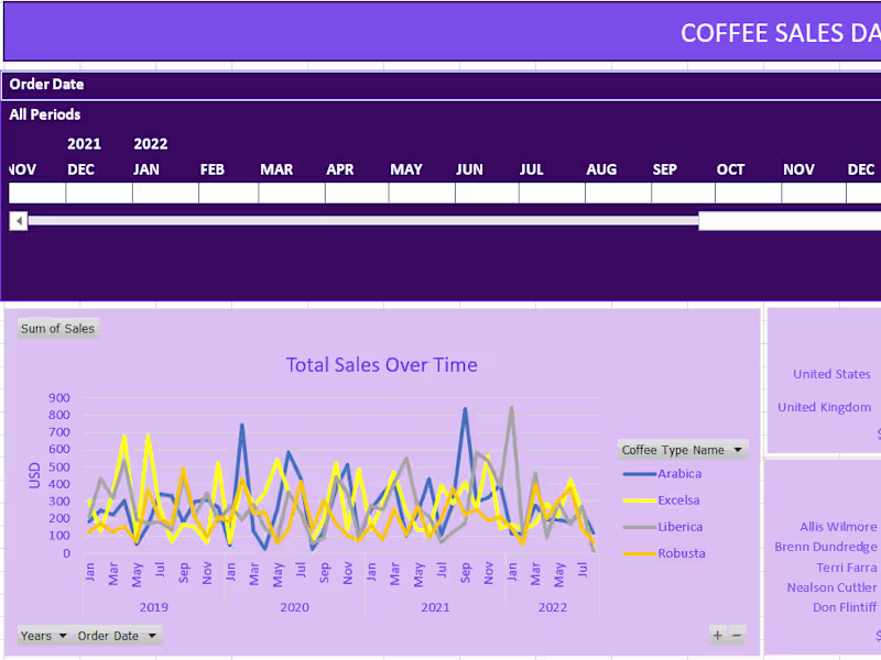 Cover image for Coffee Sales